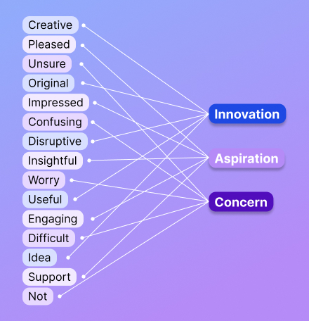 Wordmap: Innovation. Aspiration. Concern.